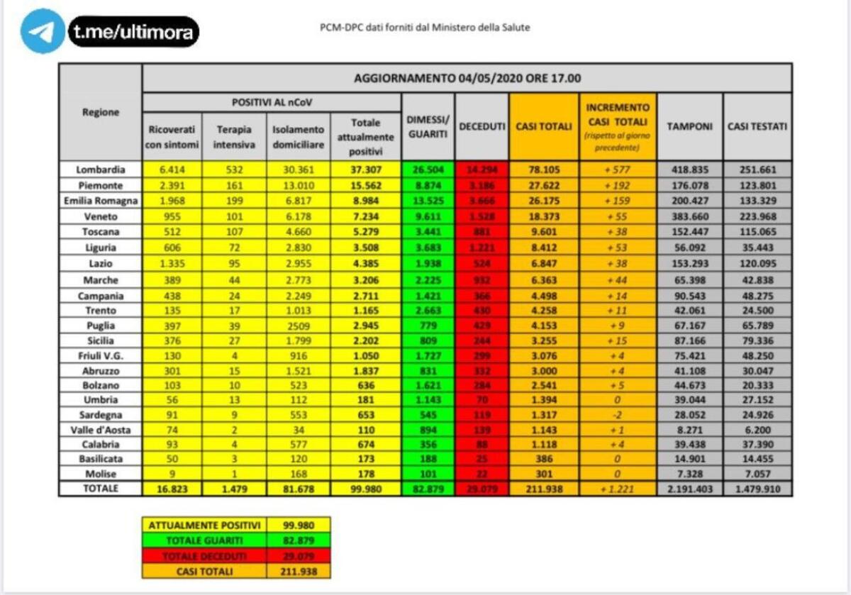IN ITALIA 195 MORTI IN UN GIORNO. I MALATI SCENDONO SOTTO QUOTA 100 MILA - 