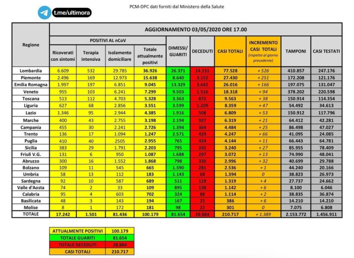 CORONAVIRUS, CALANO DECESSI IN ITALIA: 174 NELLE ULTIME 24 ORE - 