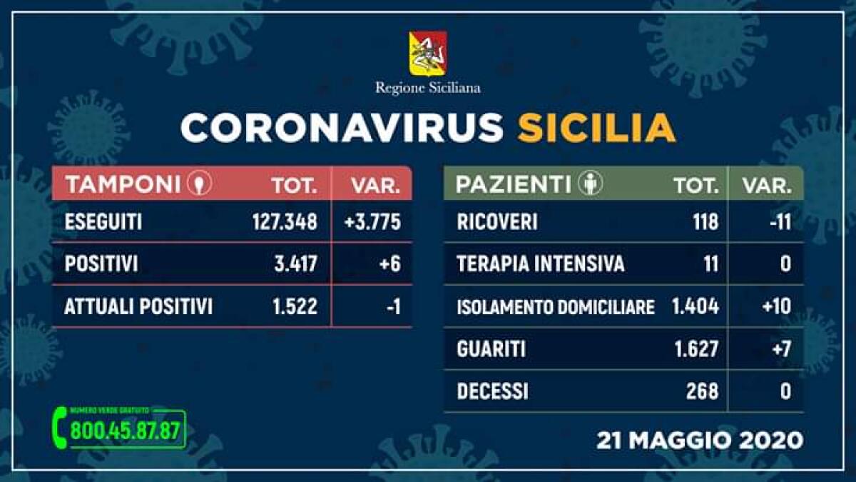CORONAVIRUS IN SICILIA, SECONDO GIORNO CONSECUTIVO SENZA DECESSI: SEI POSITIVI SU OLTRE 3500 TAMPONI - 