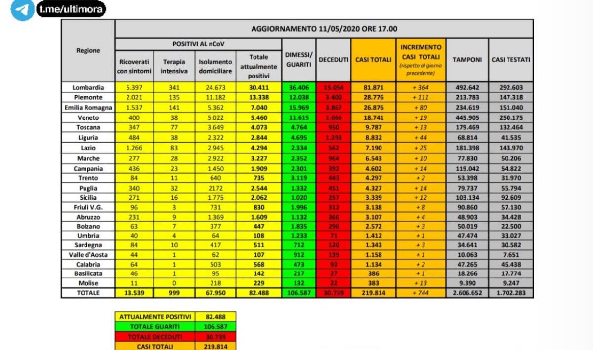 IN ITALIA CALANO I CONTAGI E AUMENTANO I GUARITI. - 