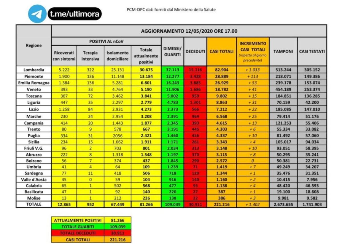 CORONAVIRUS, ALTRI 172 MORTI IN ITALIA. MALATI ANCORA IN CALO - 