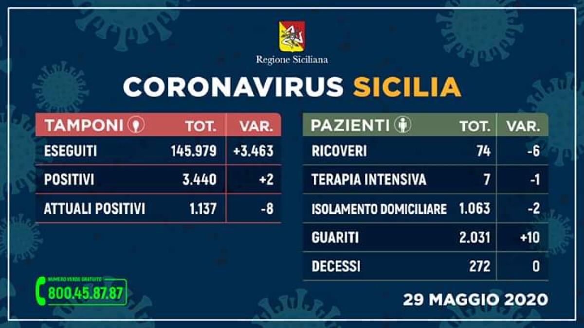 CORONAVIRUS: IN SICILIA SITUAZIONE STABILE, NESSUN DECESSO - 