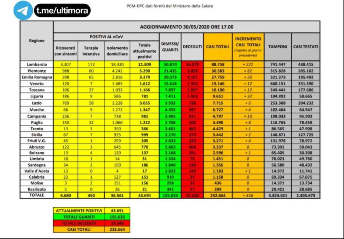 I RICOVERATI SOTTO QUOTA 7 MILA, 111 LE VITTIME. IL BOLLETTINO DELLA PROTEZIONE CIVILE - 