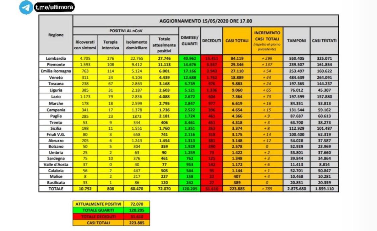 CORONAVIRUS, IL BOLLETTINO ITALIA: NUOVI CASI IN DISCESA, DA 992 A 743. VENTI VITTIME IN MENO - 