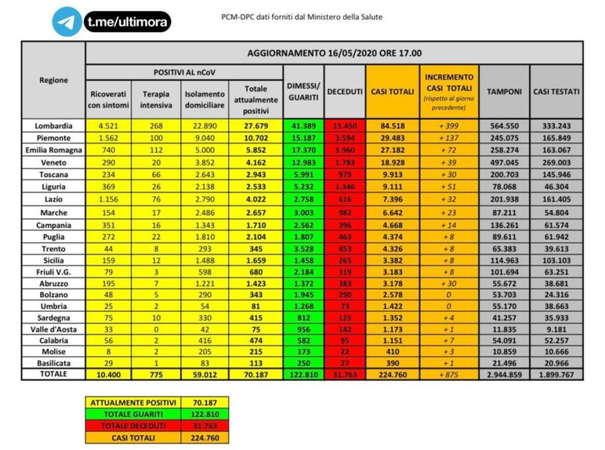 CORONAVIRUS, IL BOLLETTINO: TORNANO A CRESCERE I NUOVI CONTAGI, LA MAGGIOR PARTE IN LOMBARDIA. SCENDONO I MORTI - 