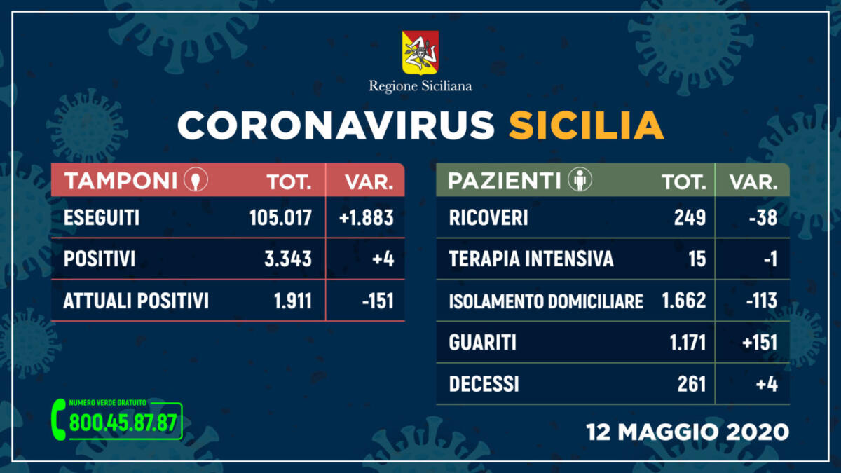 CORONAVIRUS: IN SICILIA ALTRO BOOM DI GUARITI (+151), MA CI SONO 4 DECESSI - 