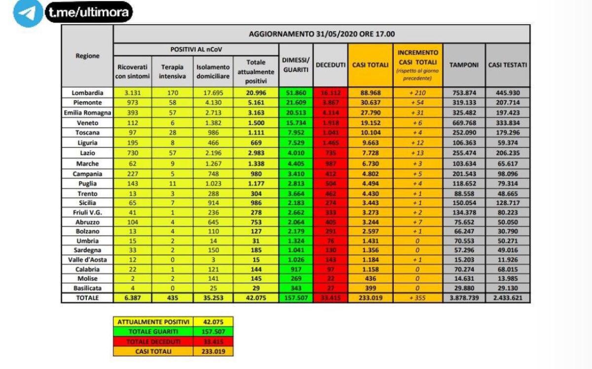 CORONAVIRUS, ULTIME NOTIZIE: CONTAGI IN CALO, 75 MORTI NELLE ULTIME 24 ORE - 