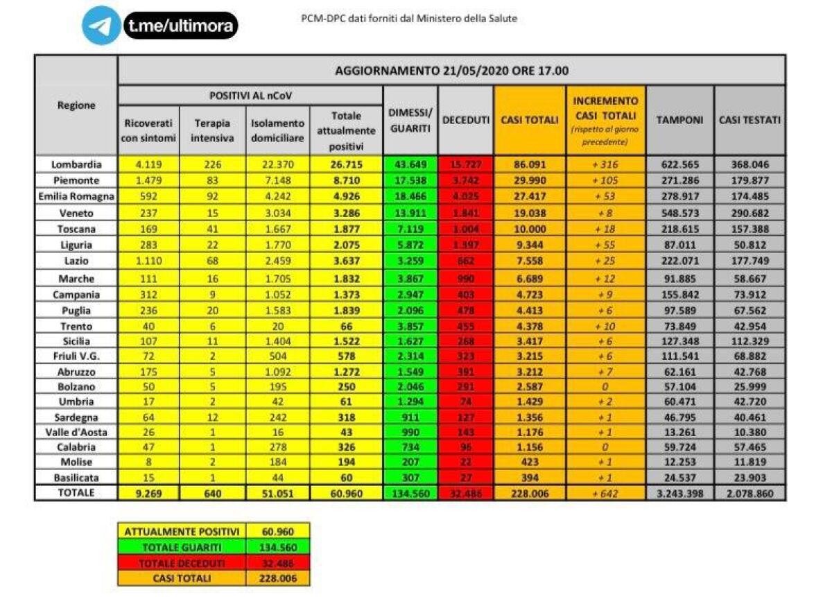 CORONAVIRUS, IN ITALIA MENO DI 10MILA RICOVERATI, ALTRI 156 MORTI - 