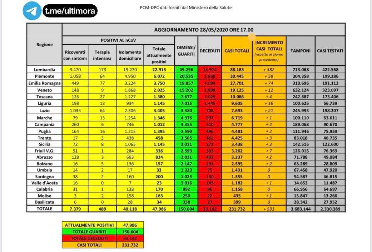 COVID: IN ITALIA AUMENTANO CONTAGI, CALANO VITTIME - 