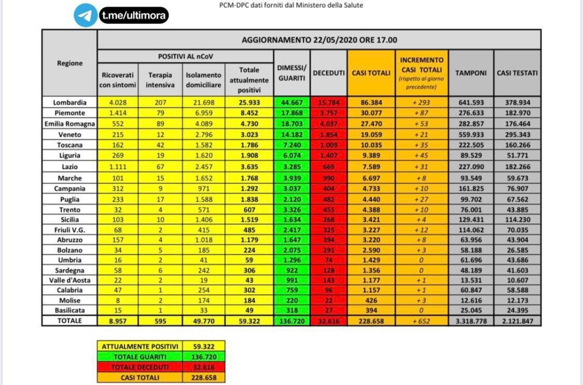 IN ITALIA 130 MORTI IN UN GIORNO E TERAPIE INTENSIVE SOTTO QUOTA 600 - 