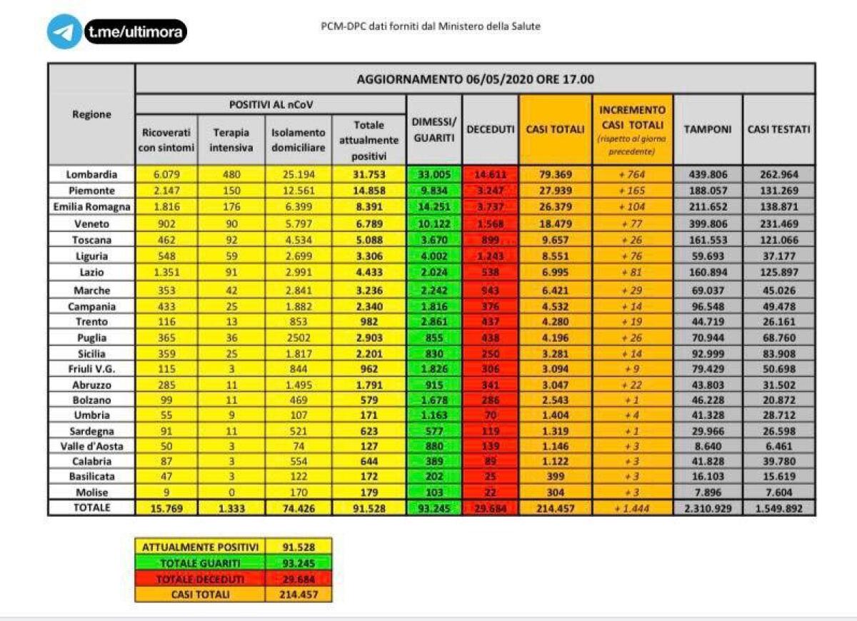 IN ITALIA 369 DECESSI NELLE ULTIME 24 ORE MA QUASI 7 MILA MALATI IN MENO DI IERI - 