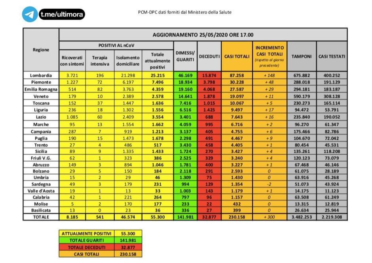 IN ITALIA 92 DECESSI IN 24 ORE, PIÙ DI 1.500 I GUARITI. I NUOVI CONTAGIATI SONO 300: MAI COSÌ POCHI DAL 29 FEBBRAIO - 