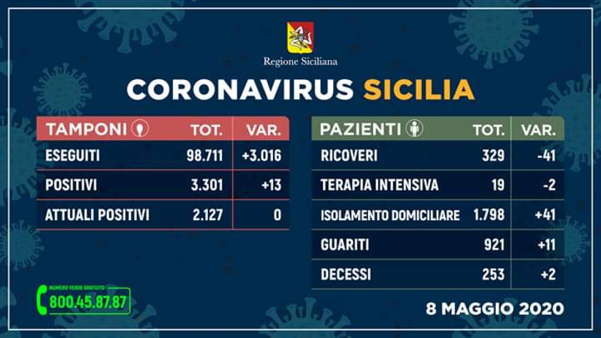 CORONAVIRUS: IN SICILIA STABILE DATO CONTAGIATI, 41 DIMESSI - 
