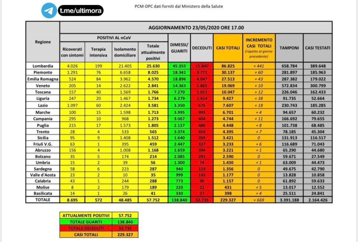 IN ITALIA DIMINUISCONO ANCORA I DECESSI (120). MA CRESCE L’INCIDENZA DEI CASI IN LOMBARDIA - 