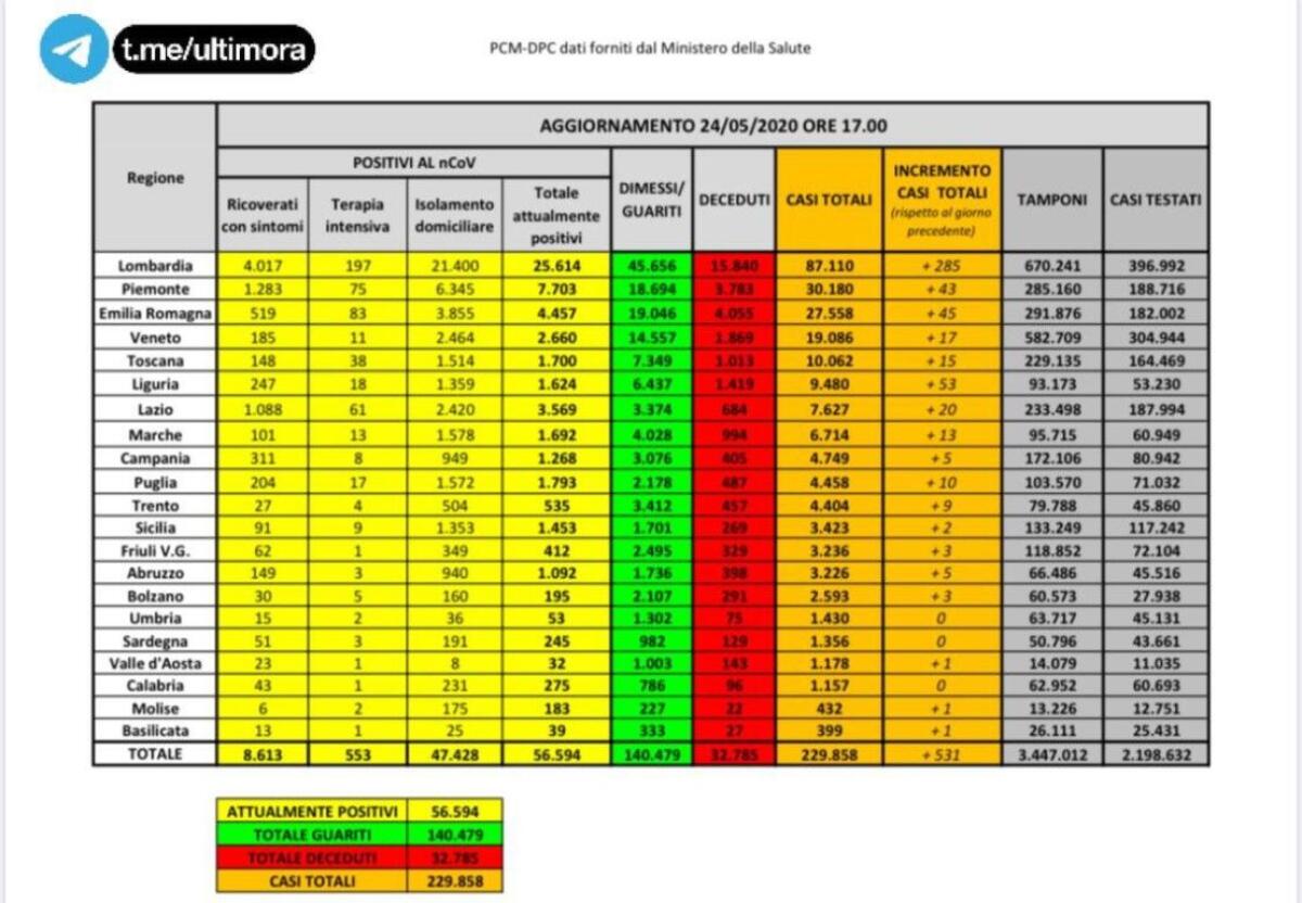IN ITALIA 531 NUOVI CASI. SONO 50 I MORTI NELLE ULTIME 24 ORE LA LOMBARDIA: NESSUN DECESSO SEGNALATO - 