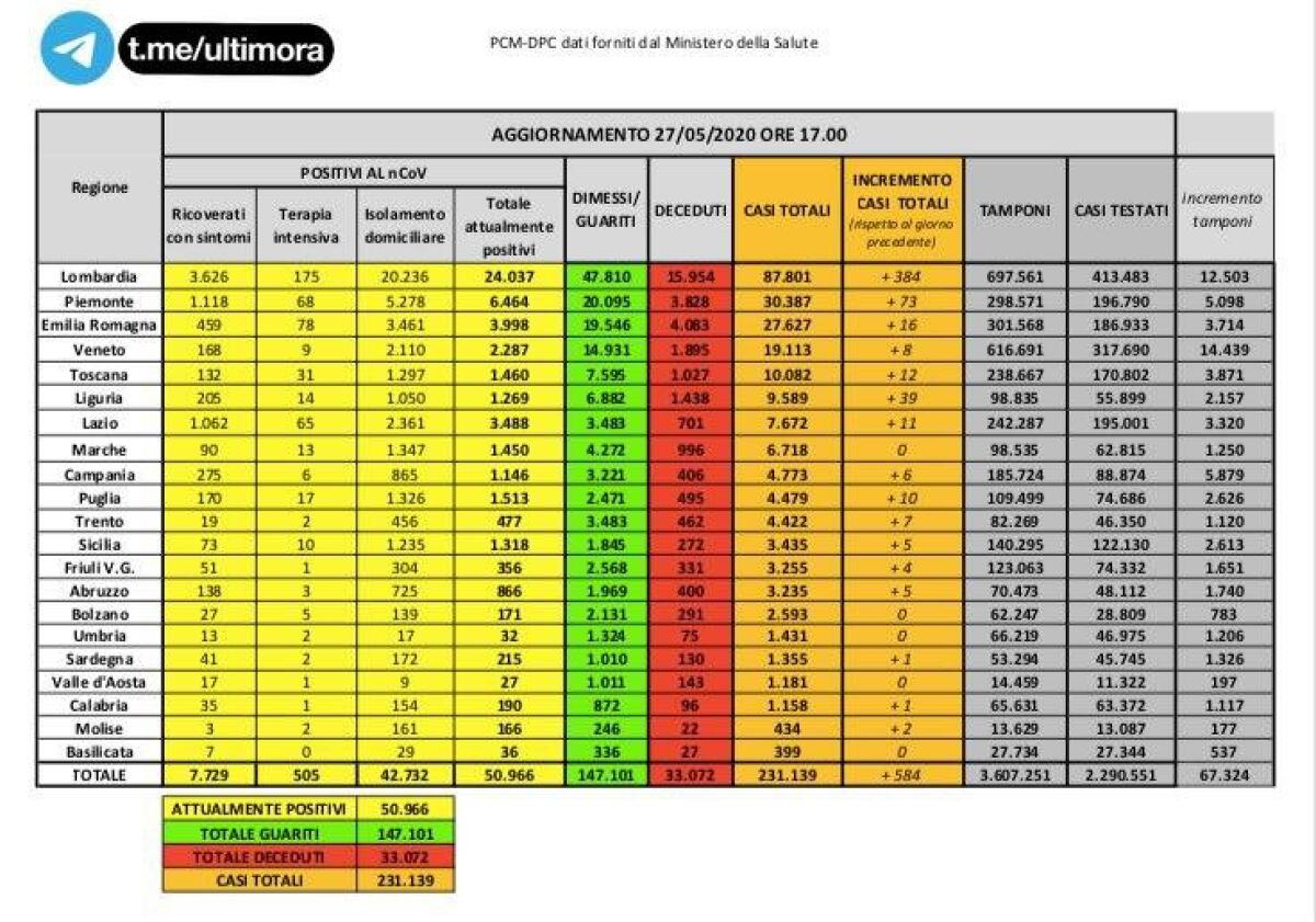 IN ITALIA 117 MORTI IN UN GIORNO. AUMENTANO I POSITIVI MA PIÙ TAMPONI - 