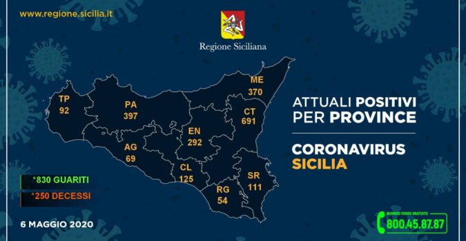 CORONAVIRUA: I DATI DI OGGI DELLA REGIONE SICILIA, MENO RICOVERI MA PURTROPPO ANCORA 3 MORTI