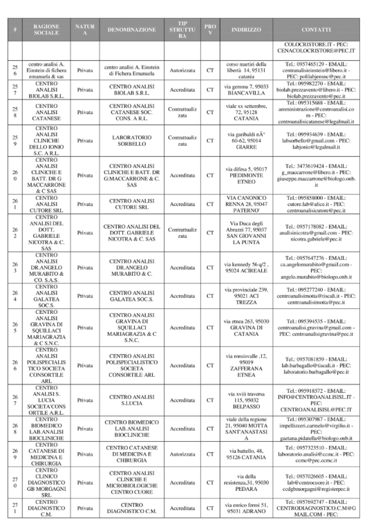 CORONAVIRUS, DOVE FARE I TEST SIEROLOGICI A CATANIA E PROVINCIA