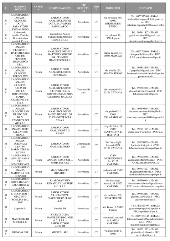 CORONAVIRUS, DOVE FARE I TEST SIEROLOGICI A CATANIA E PROVINCIA