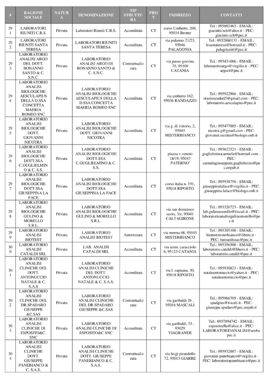 CORONAVIRUS, DOVE FARE I TEST SIEROLOGICI A CATANIA E PROVINCIA