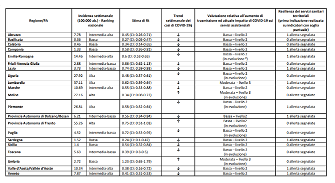 LA SICILIA È TRA LE REGIONI CON “BASSA PROBABILITÀ DI AUMENTO DI TRASMISSIONE DEL COVID 19”