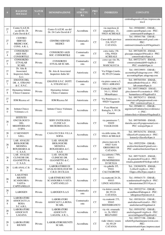 CORONAVIRUS, DOVE FARE I TEST SIEROLOGICI A CATANIA E PROVINCIA