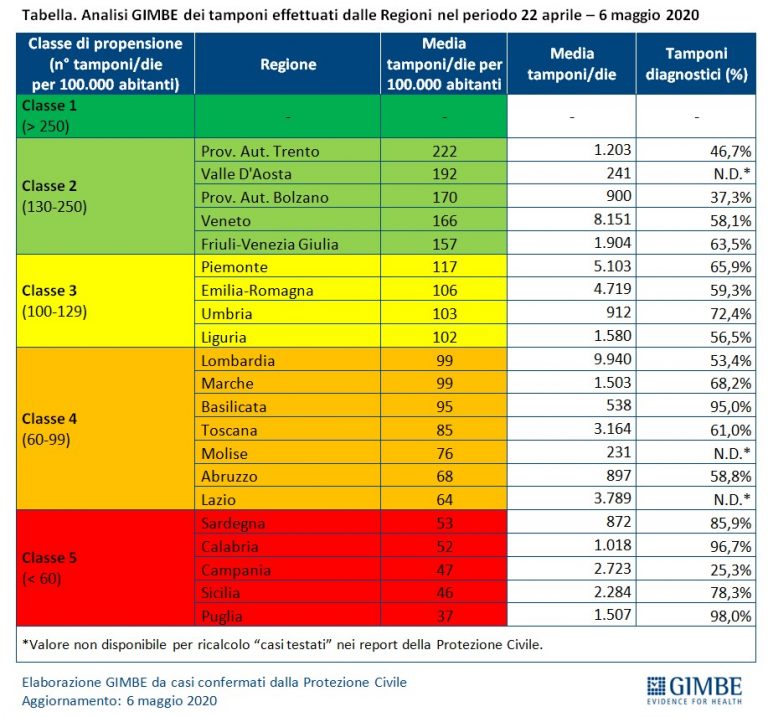 NELLA FASE 2 I TAMPONI SONO TROPPO POCHI. IN SICILIA MEDIA DI 157 OGNI 100 MILA ABITANTI,. L'ALLARME DI FONDAZIONE GIMBE