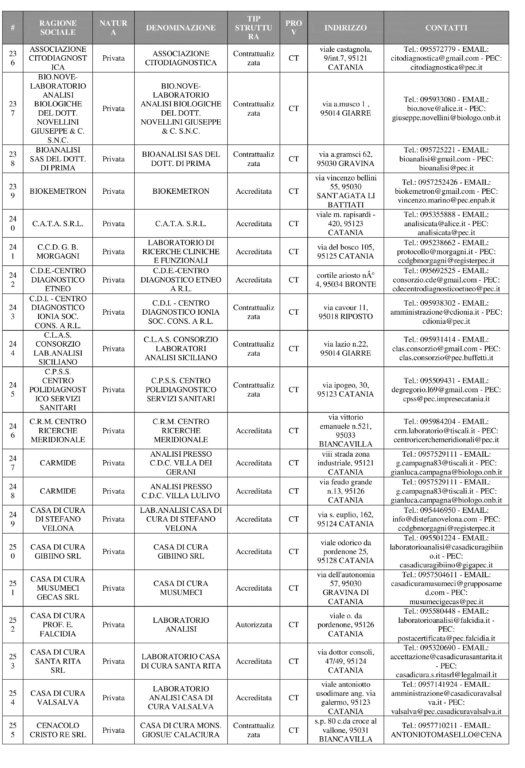 CORONAVIRUS, DOVE FARE I TEST SIEROLOGICI A CATANIA E PROVINCIA