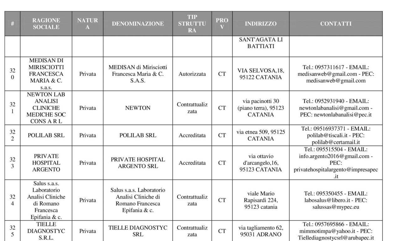CORONAVIRUS, DOVE FARE I TEST SIEROLOGICI A CATANIA E PROVINCIA