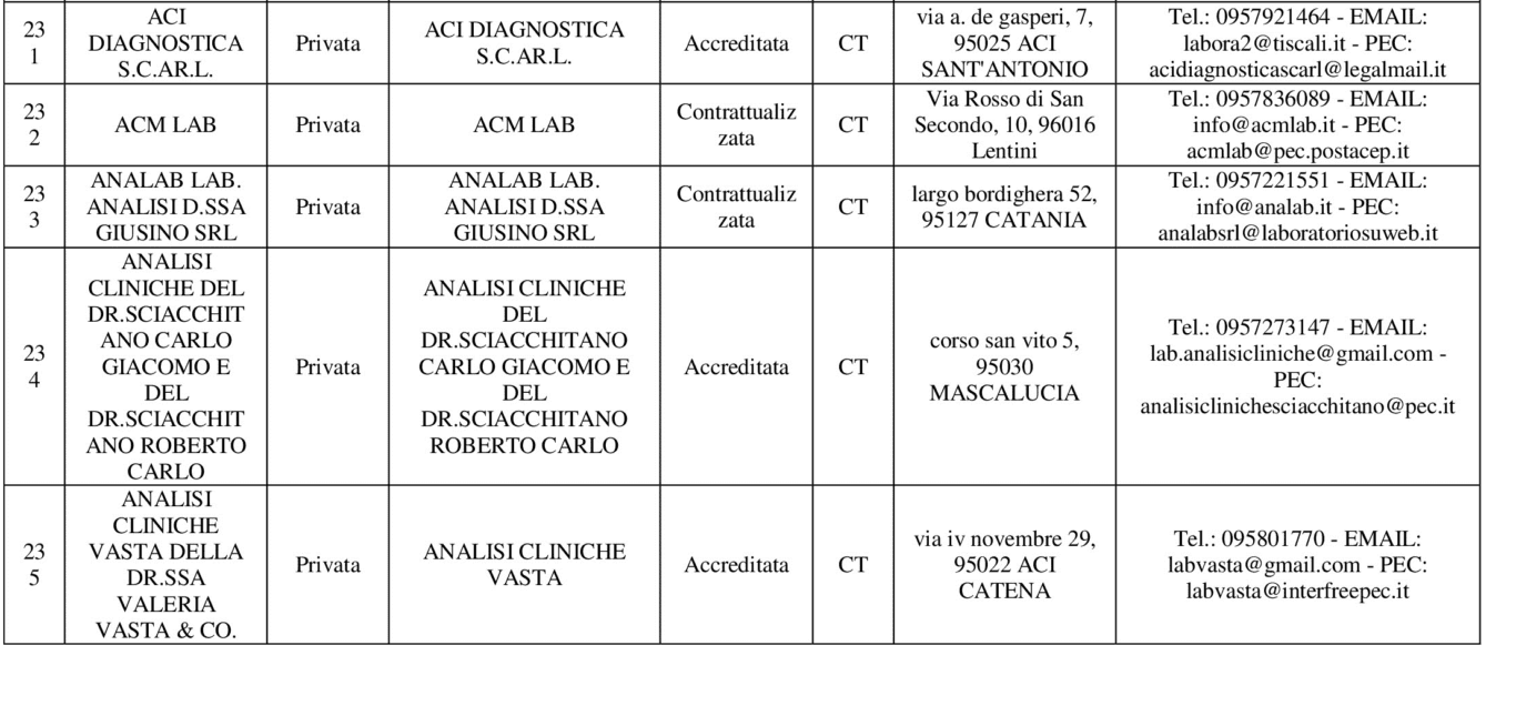 CORONAVIRUS, DOVE FARE I TEST SIEROLOGICI A CATANIA E PROVINCIA