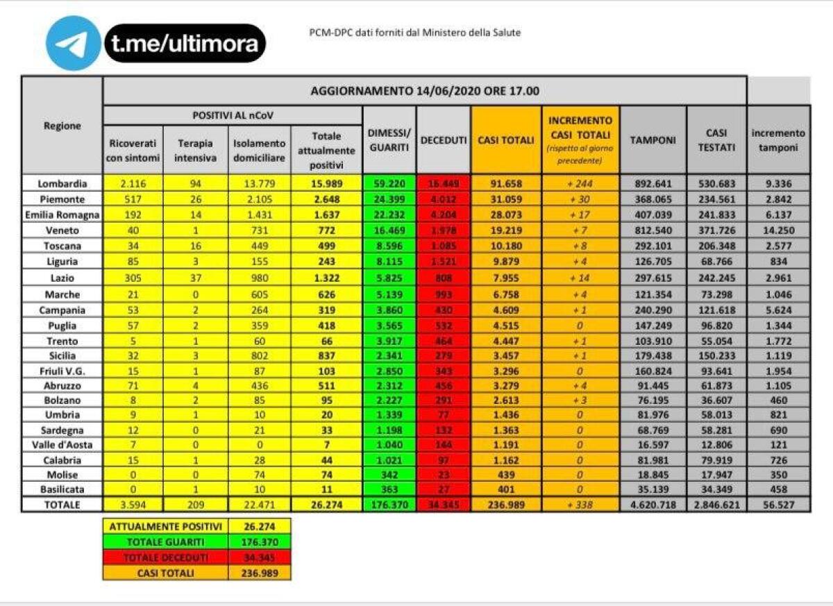 CORONAVIRUS: UN NUOVO CONTAGIO E NESSUN DECESSO IN SICILIA, 7 CASI SU 10 IN LOMBARDIA - 