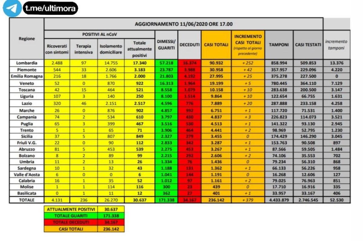 IN SICILIA NESSUN NUOVO CASO, UN DECESSO NEL PALERMITANO  IN ITALIA RISALGONO I CONTAGI - 