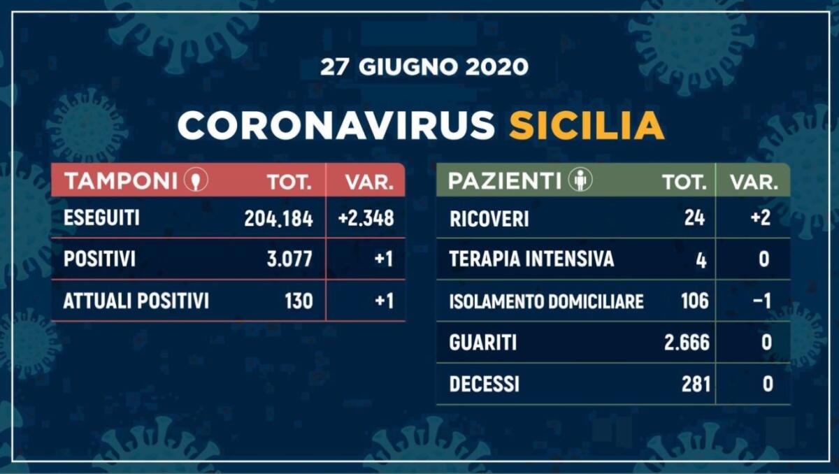 CORONAVIRUS, UN SOLO CONTAGIO IN SICILIA E NESSUN DECESSO: CASI E VITTIME IN NETTO CALO IN ITALIA - 