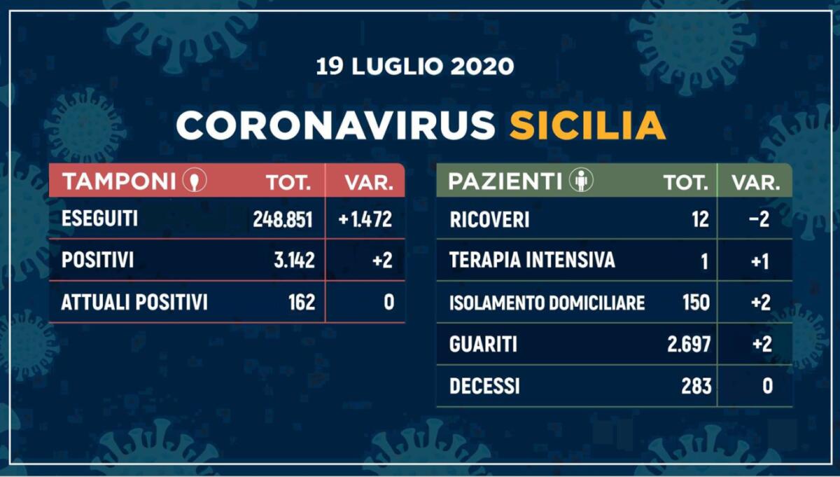 CORONAVIRUS, DUE NUOVI CASI SCOPERTI IN SICILIA: UN RICOVERO IN TERAPIA INTENSIVA, DIMINUISCONO I CASI IN ITALIA - 