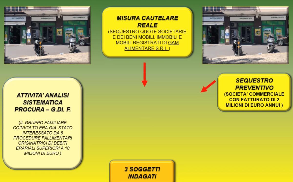 SEQUESTRATE LE QUOTE SOCIETARIE DELLA "GAM ALIMENTARE" - 