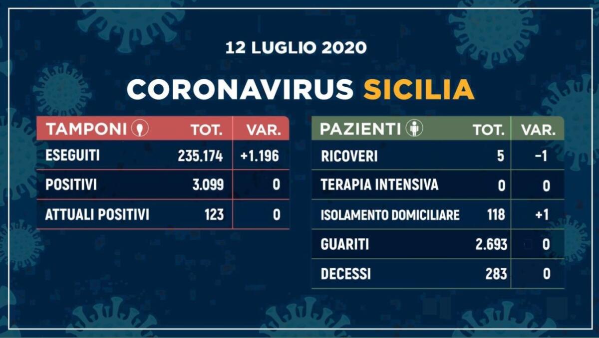 CORONAVIRUS, IN SICILIA ZERO NUOVI CONTAGI E NESSUN DECESSO, RISALGONO CASI E VITTIME IN ITALIA - 