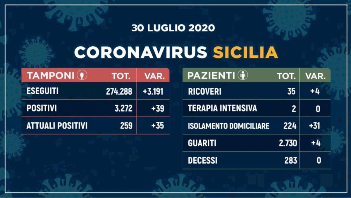 39 CASI IN PIÙ NELLE ULTIME 24 ORE IN SICILIA, 28 SONO MIGRANTI, IN RISALITA PURE NEL RESTO D'ITALIA - 