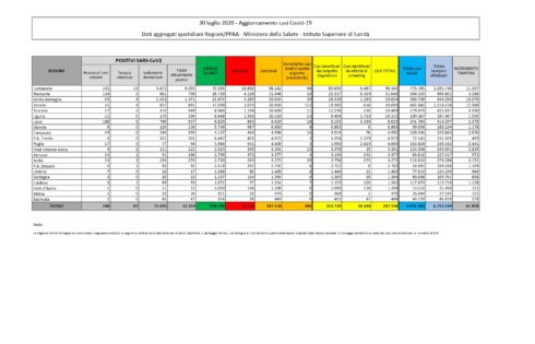 39 CASI IN PIÙ NELLE ULTIME 24 ORE IN SICILIA, 28 SONO MIGRANTI, IN RISALITA PURE NEL RESTO D'ITALIA