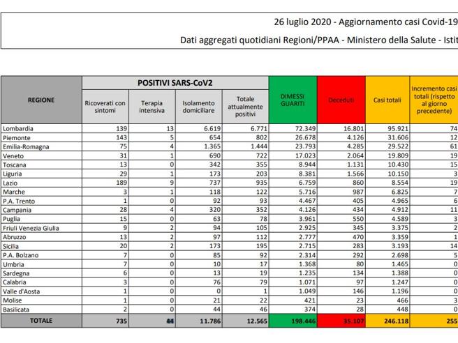 ALTRI 14 POSITIVI IN SICILIA NELLE ULTIME 24 ORE