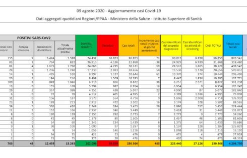 IN SICILIA 29 NUOVI CASI POSITIVI NELLE ULTIME 24 ORE, 9 SONO IN PROVINCIA DI CATANIA