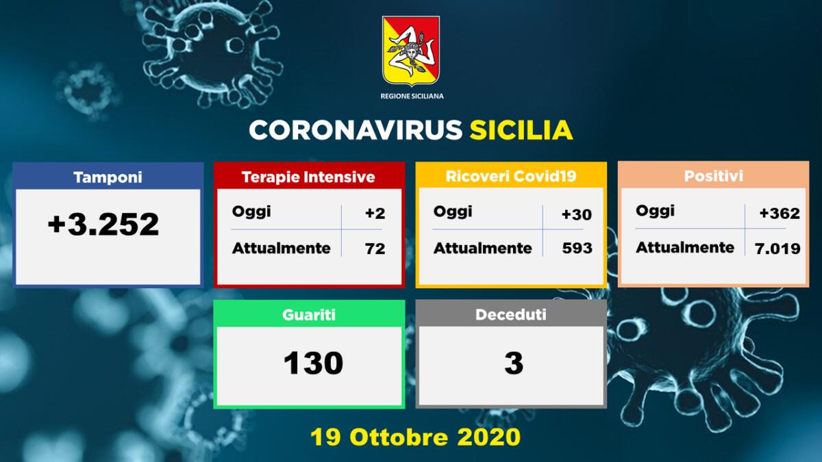 CORONAVIRUS,  SUPERATI I 7MILA POSITIVI IN SICILIA - 