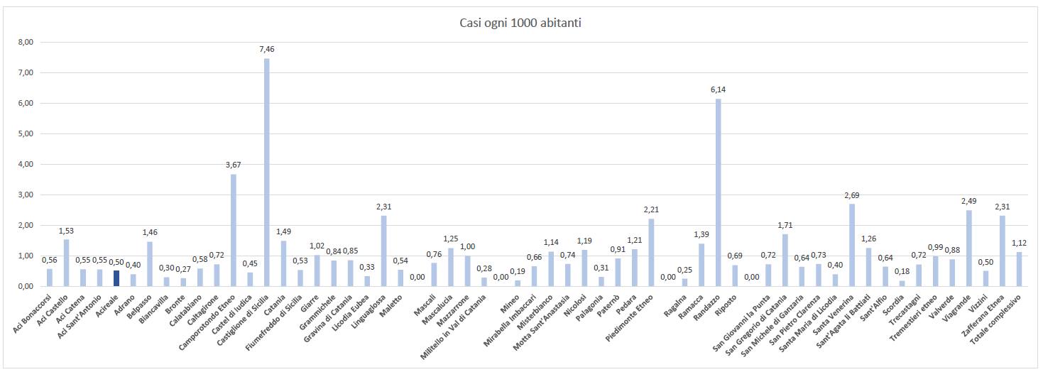 CORONAVIRUS: SALGONO A 43 I CASI A PATERNO', I DATI DELLA PROVINCIA