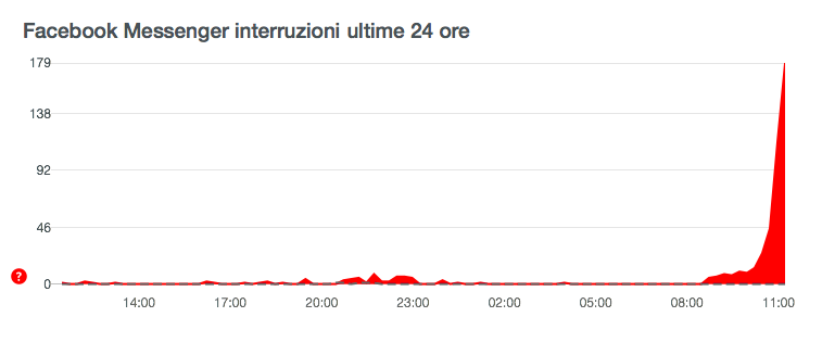 FACEBOOK MESSENGER DOWN: LA CHAT NON FUNZIONA