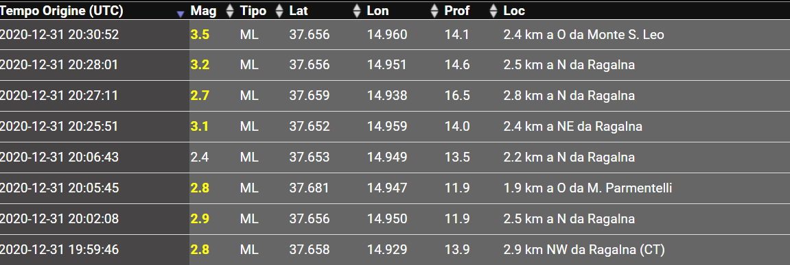 NUOVA FORTE SCOSSA DI MAGNITUDO 3.8 A RAGALNA