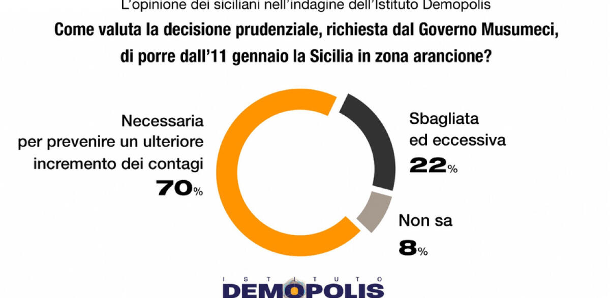 COVID, IL 70% DEI SICILIANI FAVOREVOLE ALLA ZONA ARANCIONE: IL SONDAGGIO DEMOPOLIS - 