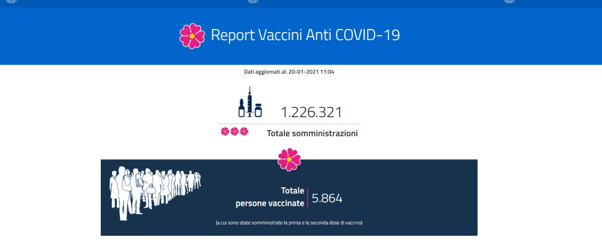 MINISTERO DELLA SALUTE RETTIFICA: I “VACCINATI” NON SONO 1 MILIONE MA SOLTANTO 6.000 - 
