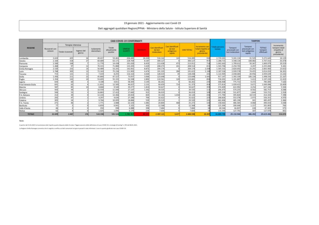 COVID: IN SICILIA 1641 NUOVI POSIVITI NELLE ULTIME 24 ORE, LA PRIMA REGIONE IN ITALIA PER INCREMENTO QUOTIDIANO