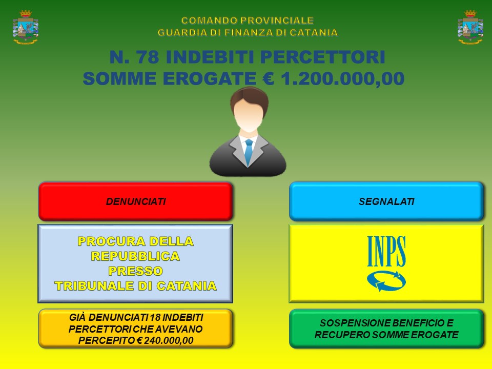 CATANIA, INTASCAVANO REDDITO CITTADINANZA SENZA DIRITTO: 78 DENUNCIATI