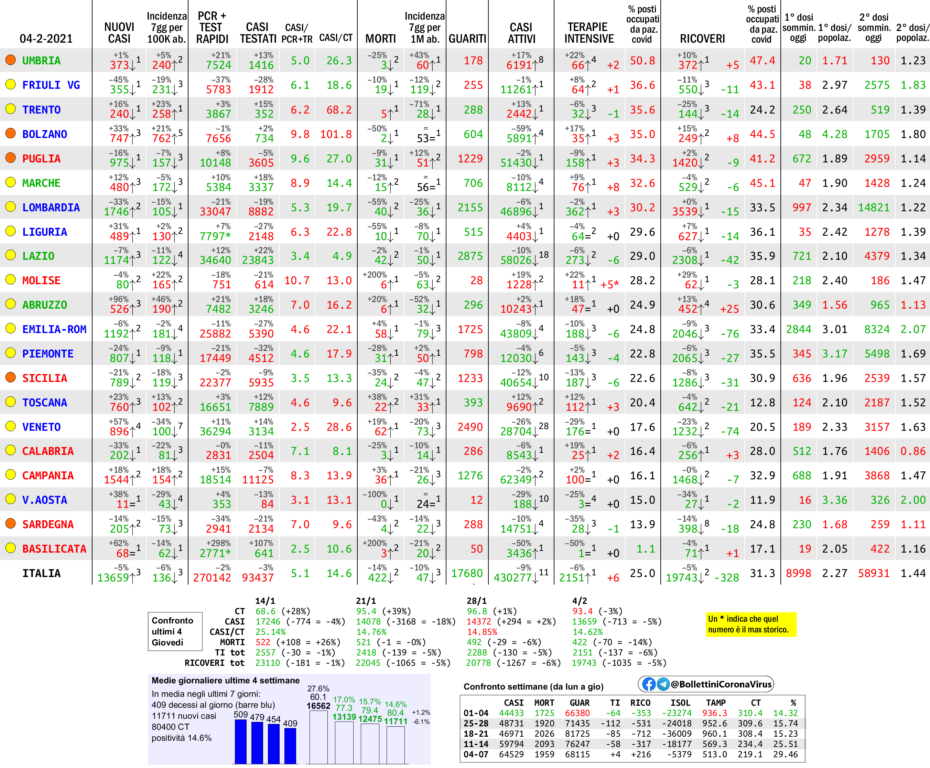 CORONAVIRUS, DATI DELLA SICILIA DEL 4 FEBBRAIO: 789 NUOVI CASI, 24 MORTI