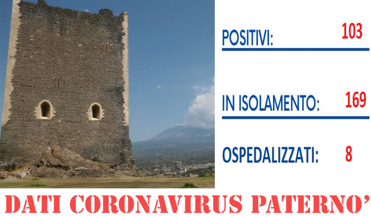 PATERNÒ: COVID, AUMENTANO ANCORA I CASI IN CITTÀ - 